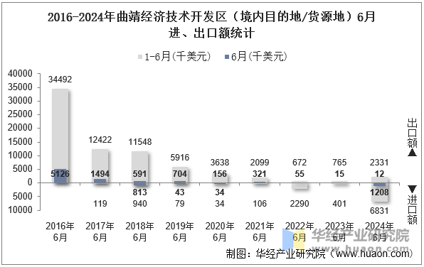 2016-2024年曲靖经济技术开发区（境内目的地/货源地）6月进、出口额统计