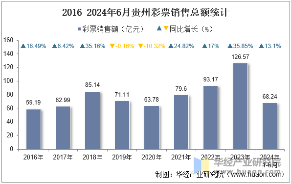 2016-2024年6月贵州彩票销售总额统计