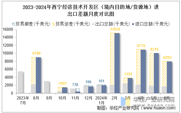 2023-2024年西宁经济技术开发区（境内目的地/货源地）进出口差额月度对比图