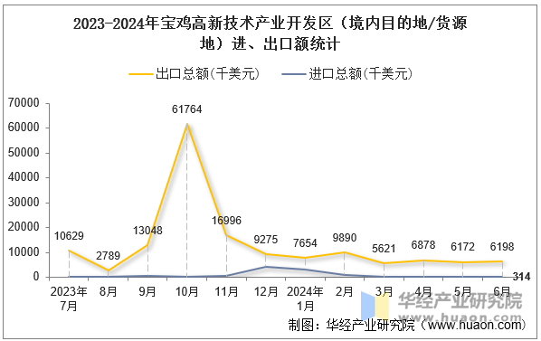 2023-2024年宝鸡高新技术产业开发区（境内目的地/货源地）进、出口额统计