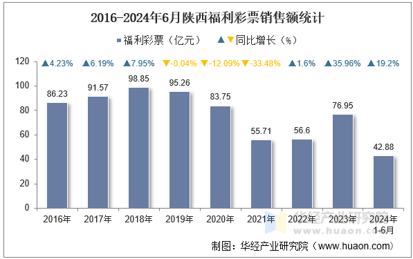 2016-2024年6月陕西福利彩票销售额统计