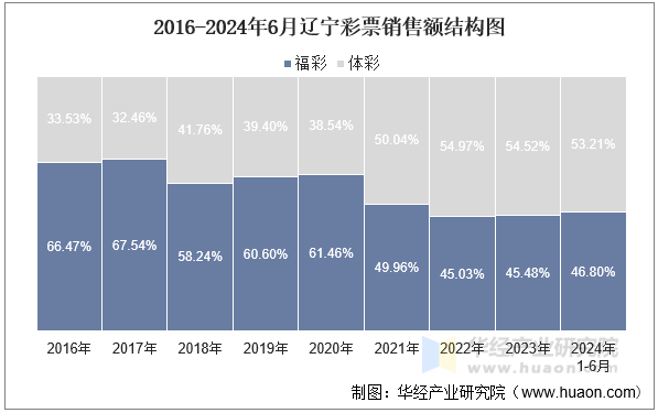 2016-2024年6月辽宁彩票销售额结构图