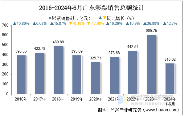 2016-2024年6月广东彩票销售总额统计