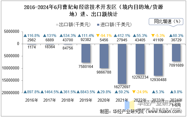 2016-2024年6月曹妃甸经济技术开发区（境内目的地/货源地）进、出口额统计