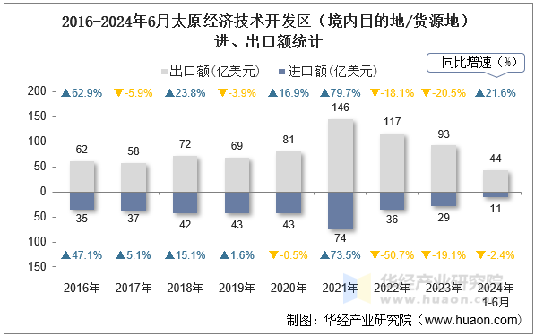 2016-2024年6月太原经济技术开发区（境内目的地/货源地）进、出口额统计
