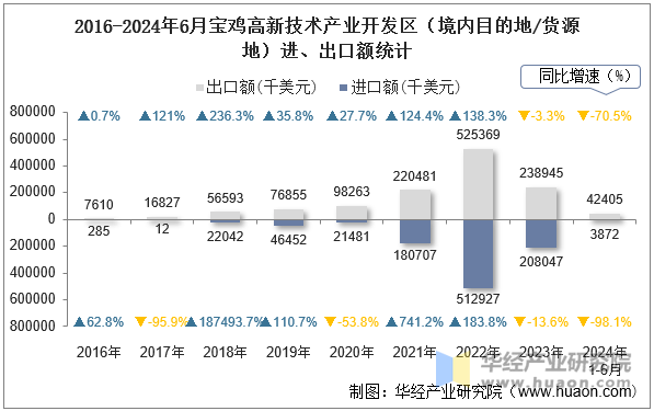 2016-2024年6月宝鸡高新技术产业开发区（境内目的地/货源地）进、出口额统计