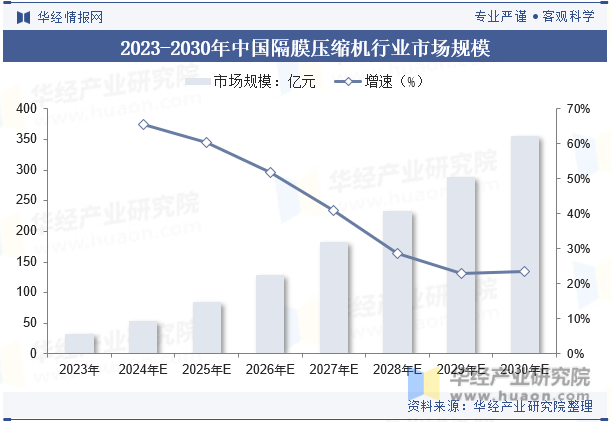 2023-2030年中国隔膜压缩机行业市场规模