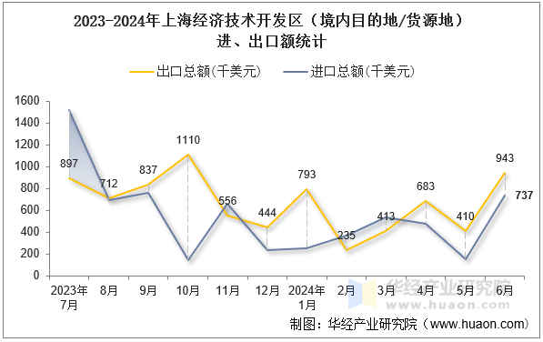 2023-2024年上海经济技术开发区（境内目的地/货源地）进、出口额统计