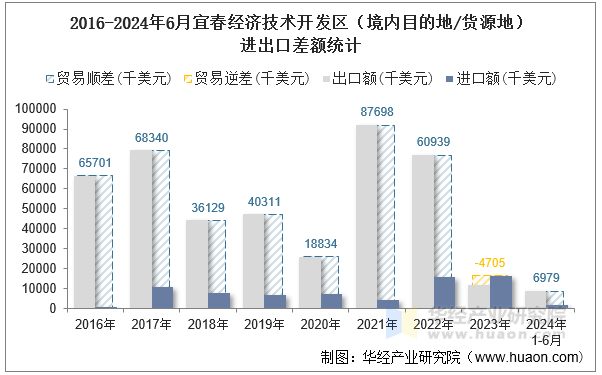 2016-2024年6月宜春经济技术开发区（境内目的地/货源地）进出口差额统计