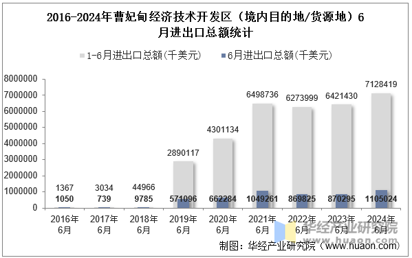 2016-2024年曹妃甸经济技术开发区（境内目的地/货源地）6月进出口总额统计