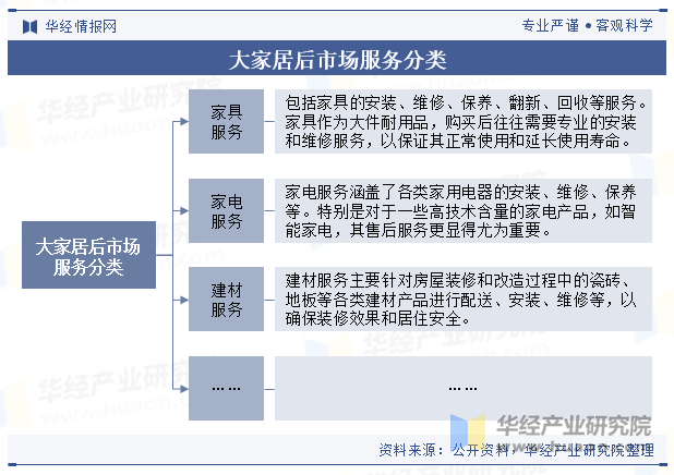 大家居后市场服务分类
