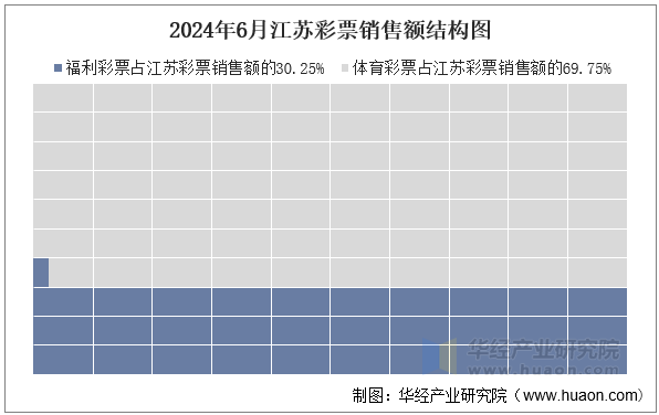 2024年6月江苏彩票销售额结构图