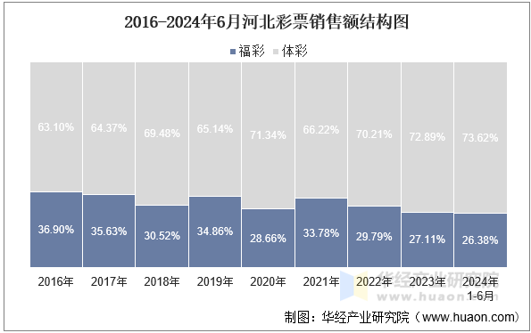 2016-2024年6月河北彩票销售额结构图