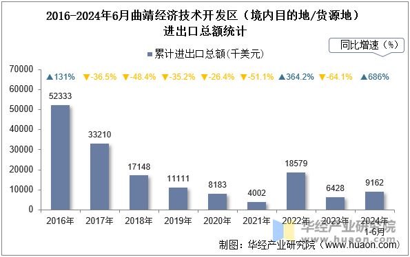 2016-2024年6月曲靖经济技术开发区（境内目的地/货源地）进出口总额统计