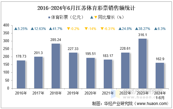 2016-2024年6月江苏体育彩票销售额统计