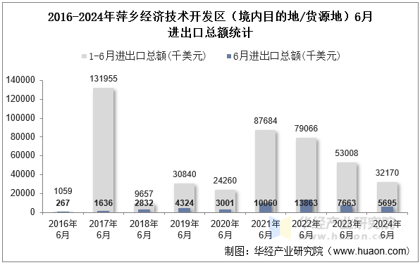2016-2024年萍乡经济技术开发区（境内目的地/货源地）6月进出口总额统计