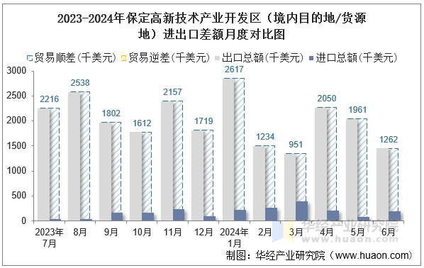 2023-2024年保定高新技术产业开发区（境内目的地/货源地）进出口差额月度对比图