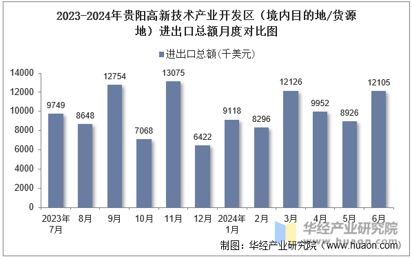 2023-2024年贵阳高新技术产业开发区（境内目的地/货源地）进出口总额月度对比图