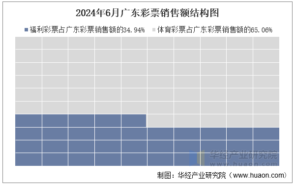 2024年6月广东彩票销售额结构图