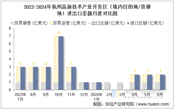 2023-2024年杭州高新技术产业开发区（境内目的地/货源地）进出口差额月度对比图