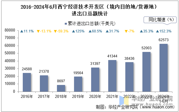 2016-2024年6月西宁经济技术开发区（境内目的地/货源地）进出口总额统计