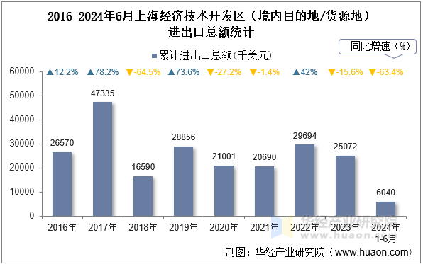 2016-2024年6月上海经济技术开发区（境内目的地/货源地）进出口总额统计