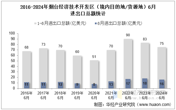 2016-2024年烟台经济技术开发区（境内目的地/货源地）6月进出口总额统计