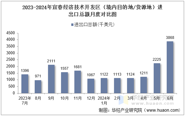 2023-2024年宜春经济技术开发区（境内目的地/货源地）进出口总额月度对比图