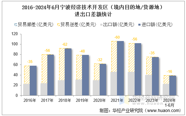 2016-2024年6月宁波经济技术开发区（境内目的地/货源地）进出口差额统计