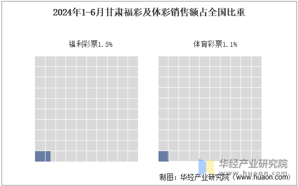 2024年1-6月甘肃福彩及体彩销售额占全国比重