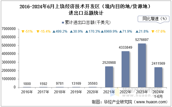 2016-2024年6月上饶经济技术开发区（境内目的地/货源地）进出口总额统计