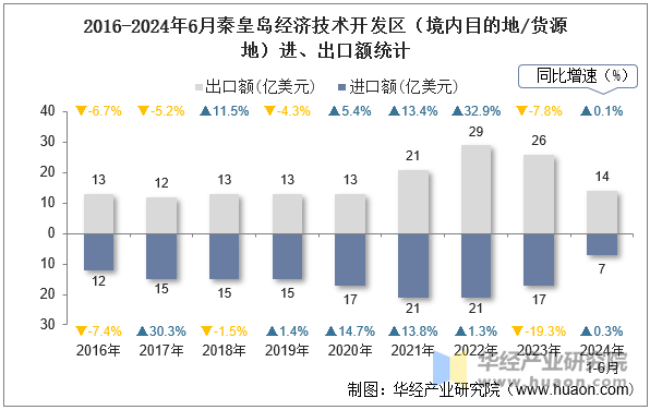 2016-2024年6月秦皇岛经济技术开发区（境内目的地/货源地）进、出口额统计