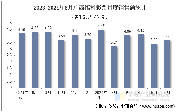 2023-2024年6月广西福利彩票月度销售额统计