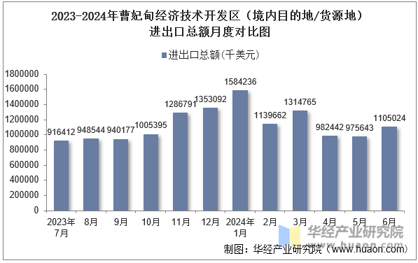 2023-2024年曹妃甸经济技术开发区（境内目的地/货源地）进出口总额月度对比图