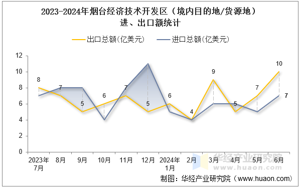 2023-2024年烟台经济技术开发区（境内目的地/货源地）进、出口额统计