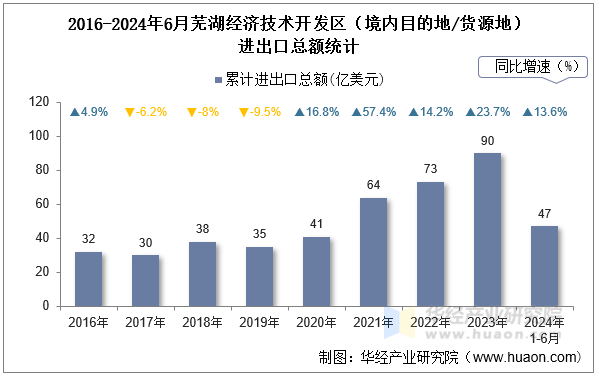 2016-2024年6月芜湖经济技术开发区（境内目的地/货源地）进出口总额统计