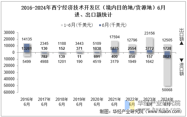 2016-2024年西宁经济技术开发区（境内目的地/货源地）6月进、出口额统计