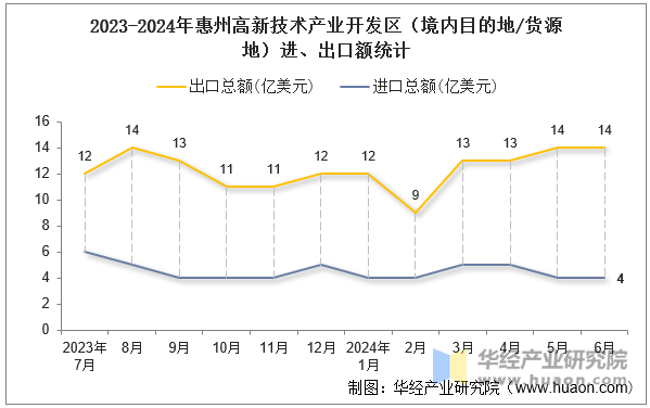 2023-2024年惠州高新技术产业开发区（境内目的地/货源地）进、出口额统计