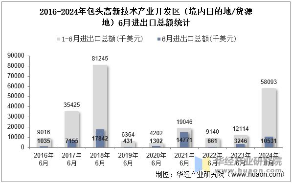 2016-2024年包头高新技术产业开发区（境内目的地/货源地）6月进出口总额统计