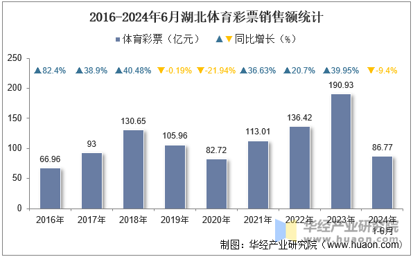 2016-2024年6月湖北体育彩票销售额统计