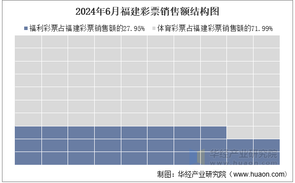 2024年6月福建彩票销售额结构图