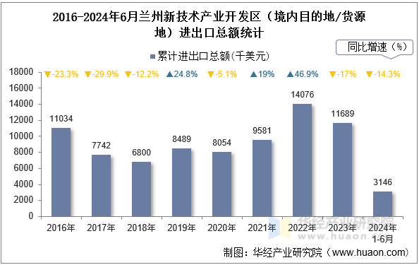 2016-2024年6月兰州新技术产业开发区（境内目的地/货源地）进出口总额统计