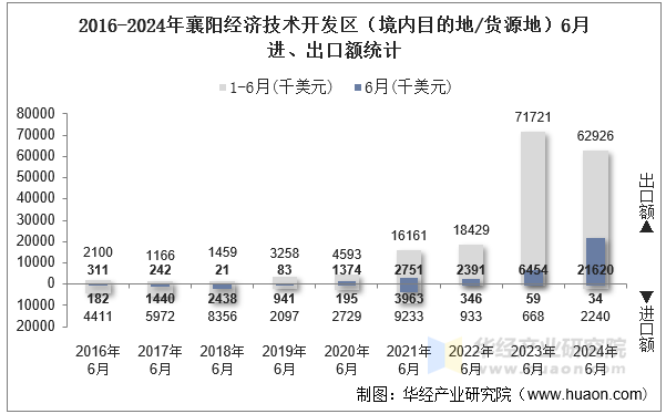 2016-2024年襄阳经济技术开发区（境内目的地/货源地）6月进、出口额统计