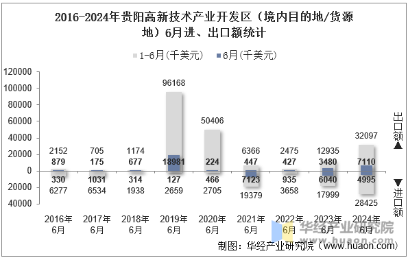 2016-2024年贵阳高新技术产业开发区（境内目的地/货源地）6月进、出口额统计