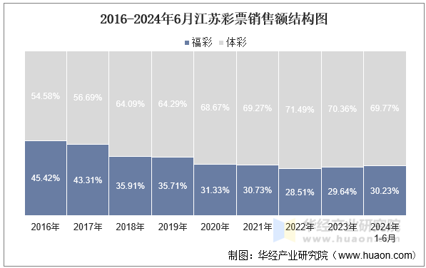 2016-2024年6月江苏彩票销售额结构图