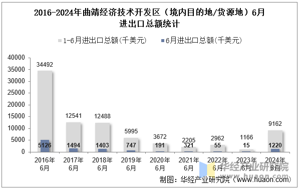 2016-2024年曲靖经济技术开发区（境内目的地/货源地）6月进出口总额统计