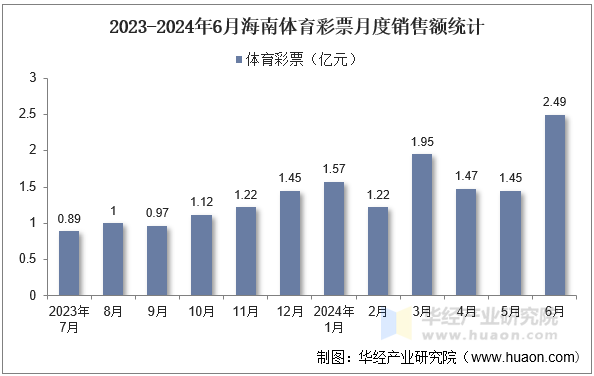 2023-2024年6月海南体育彩票月度销售额统计