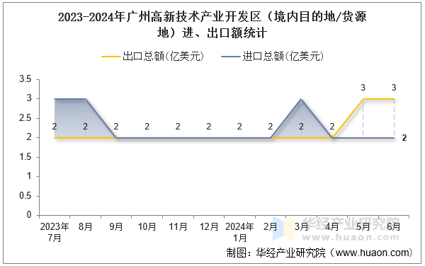 2023-2024年广州高新技术产业开发区（境内目的地/货源地）进、出口额统计