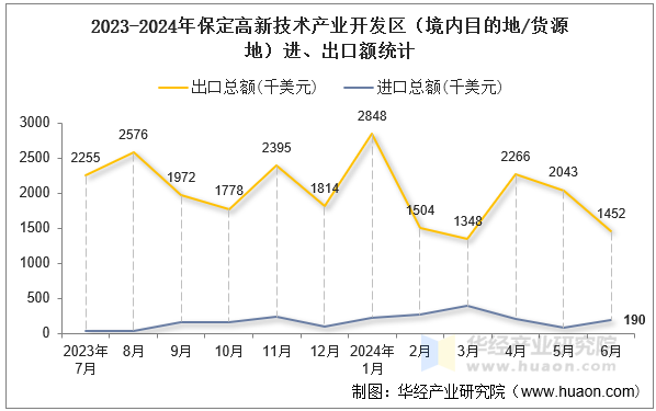 2023-2024年保定高新技术产业开发区（境内目的地/货源地）进、出口额统计