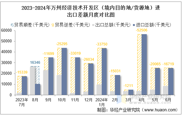 2023-2024年万州经济技术开发区（境内目的地/货源地）进出口差额月度对比图